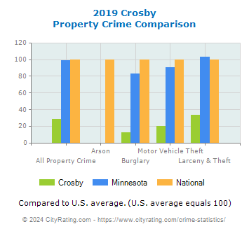 Crosby Property Crime vs. State and National Comparison
