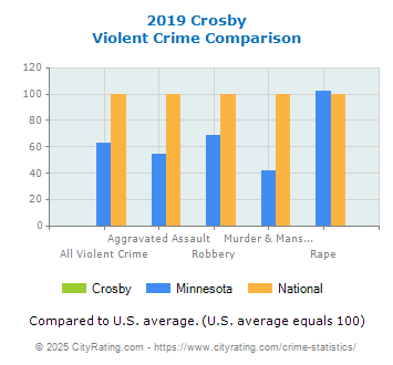 Crosby Violent Crime vs. State and National Comparison