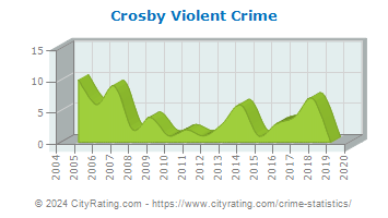 Crosby Violent Crime