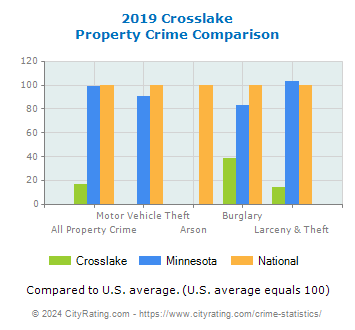 Crosslake Property Crime vs. State and National Comparison