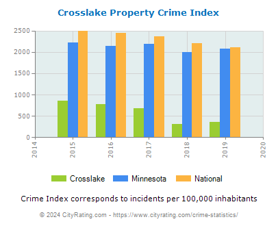 Crosslake Property Crime vs. State and National Per Capita