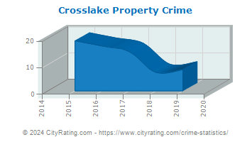 Crosslake Property Crime