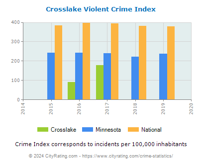 Crosslake Violent Crime vs. State and National Per Capita