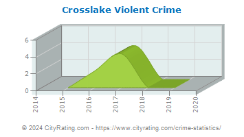 Crosslake Violent Crime