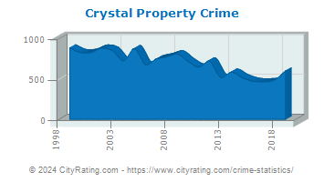 Crystal Property Crime