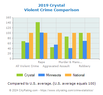 Crystal Violent Crime vs. State and National Comparison