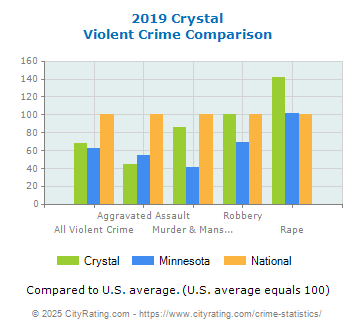 Crystal Violent Crime vs. State and National Comparison