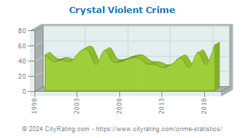 Crystal Violent Crime