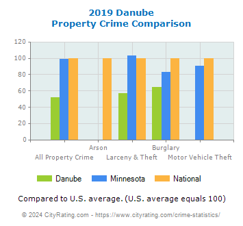 Danube Property Crime vs. State and National Comparison