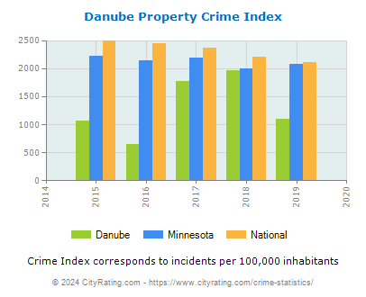 Danube Property Crime vs. State and National Per Capita