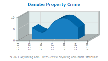 Danube Property Crime