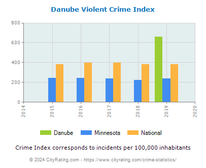 Danube Violent Crime vs. State and National Per Capita