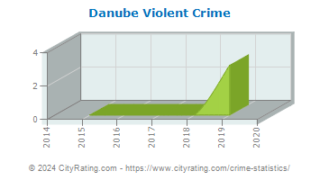 Danube Violent Crime