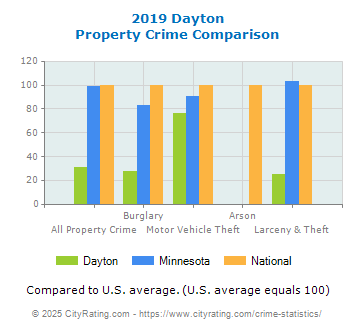 Dayton Property Crime vs. State and National Comparison