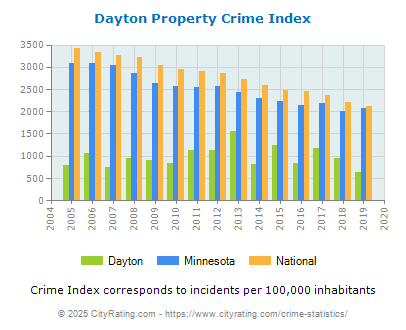 Dayton Property Crime vs. State and National Per Capita