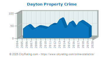 Dayton Property Crime