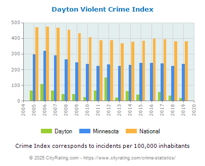 Dayton Violent Crime vs. State and National Per Capita