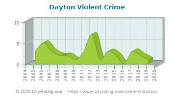 Dayton Violent Crime