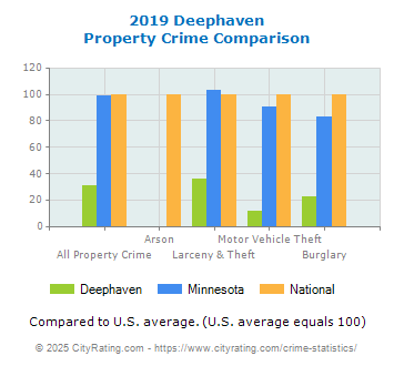 Deephaven Property Crime vs. State and National Comparison