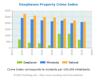 Deephaven Property Crime vs. State and National Per Capita