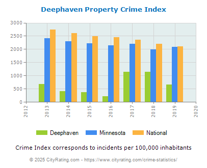 Deephaven Property Crime vs. State and National Per Capita