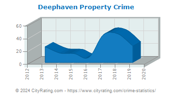 Deephaven Property Crime