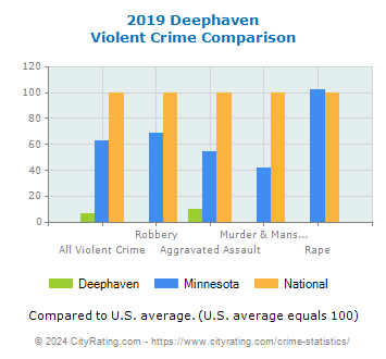 Deephaven Violent Crime vs. State and National Comparison