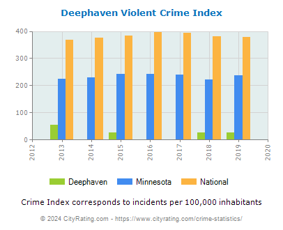 Deephaven Violent Crime vs. State and National Per Capita