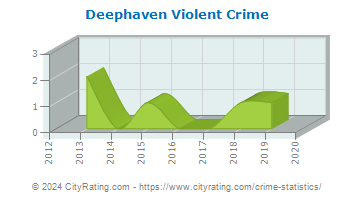 Deephaven Violent Crime