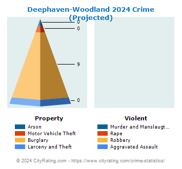 Deephaven-Woodland Crime 2024