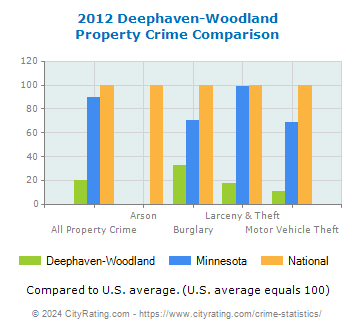 Deephaven-Woodland Property Crime vs. State and National Comparison