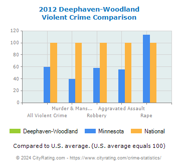 Deephaven-Woodland Violent Crime vs. State and National Comparison
