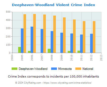 Deephaven-Woodland Violent Crime vs. State and National Per Capita