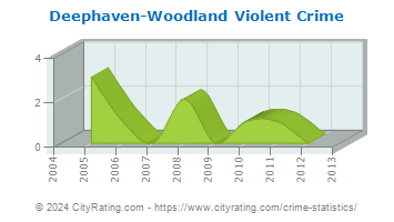 Deephaven-Woodland Violent Crime