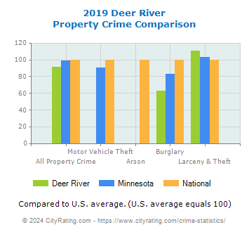 Deer River Property Crime vs. State and National Comparison