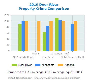 Deer River Property Crime vs. State and National Comparison