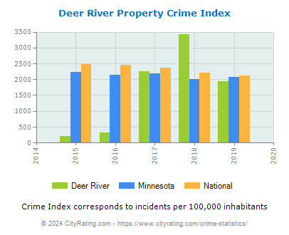 Deer River Property Crime vs. State and National Per Capita