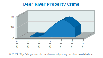 Deer River Property Crime