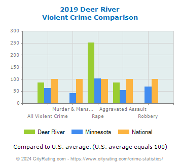 Deer River Violent Crime vs. State and National Comparison