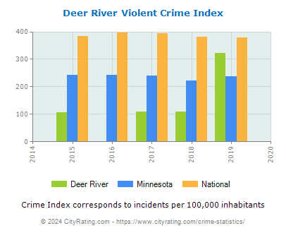 Deer River Violent Crime vs. State and National Per Capita