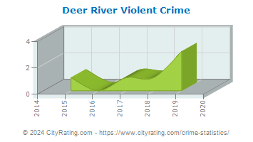 Deer River Violent Crime