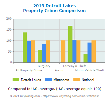 Detroit Lakes Property Crime vs. State and National Comparison