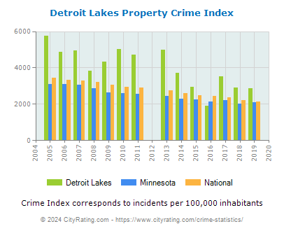 Detroit Lakes Property Crime vs. State and National Per Capita