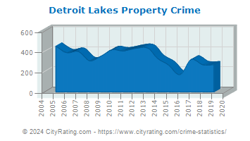 Detroit Lakes Property Crime
