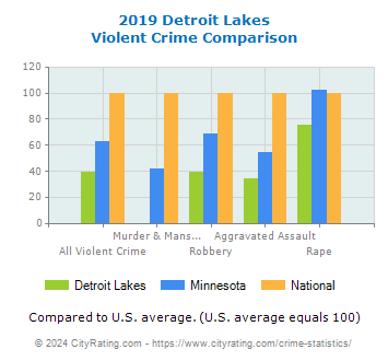 Detroit Lakes Violent Crime vs. State and National Comparison