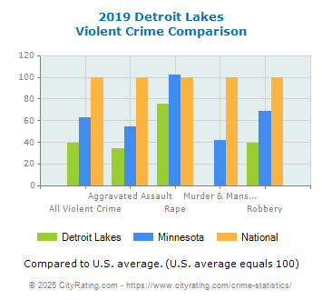 Detroit Lakes Violent Crime vs. State and National Comparison