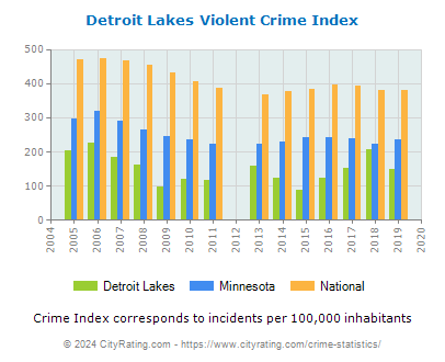 Detroit Lakes Violent Crime vs. State and National Per Capita