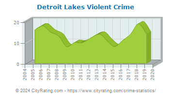 Detroit Lakes Violent Crime