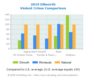 Dilworth Violent Crime vs. State and National Comparison