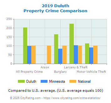 Duluth Property Crime vs. State and National Comparison